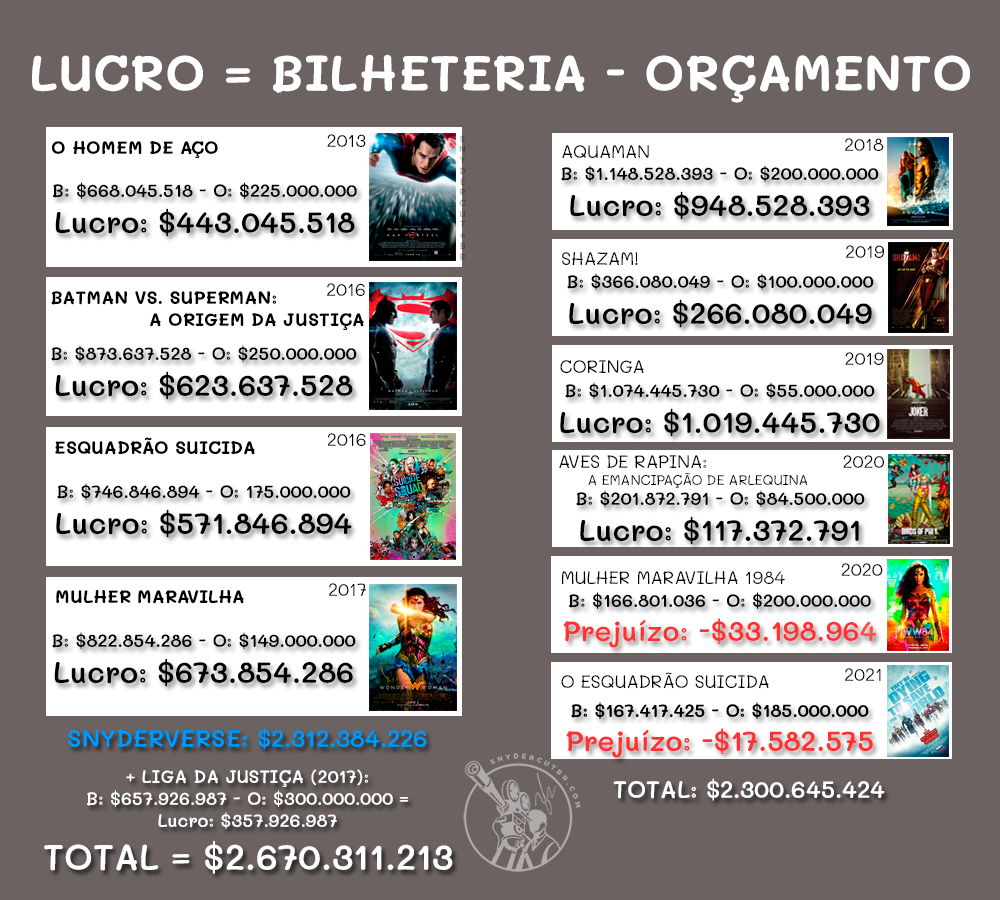Lucros de Bilheteria DC