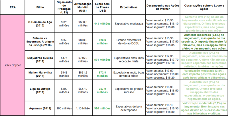 Comparativo de Lucros e Ações da Warner