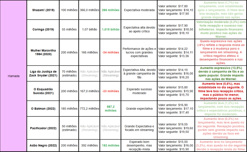 Comparativo de Lucros e Ações da Warner