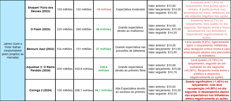 Comparativo de Lucros e Ações da Warner