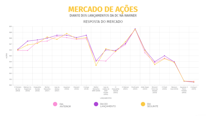 Resposta do Mercado de Ações nas 3 Eras