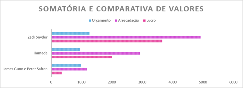 Somatória e Comparativos de Valores nas 3 Eras